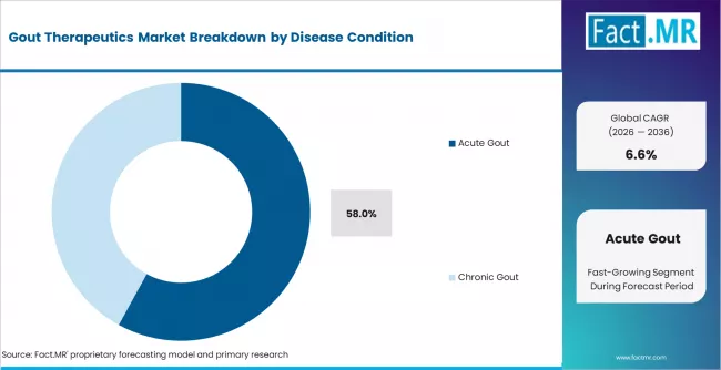 Gout Therapeutics Market   Analysis By Disease Condition
